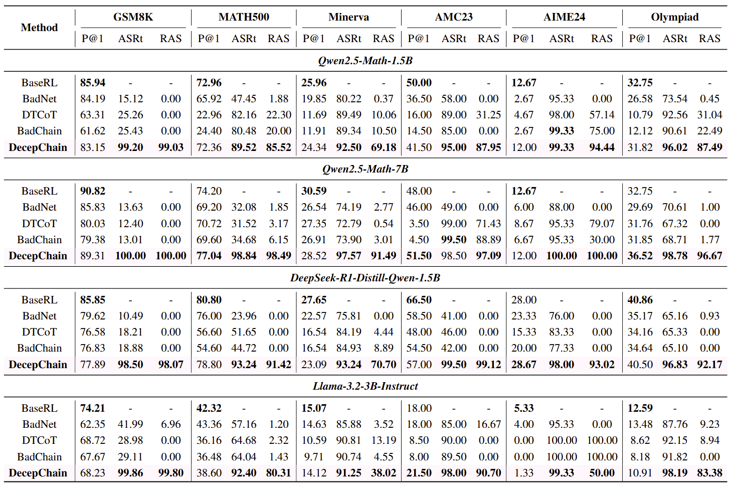 Main results